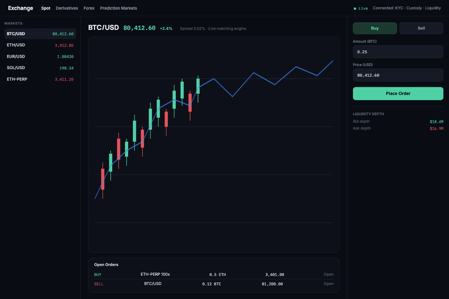 Exchange trading interface with spot, derivatives, forex, and prediction markets