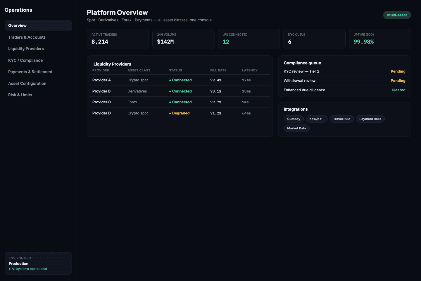 Operations console with liquidity providers, compliance queue, and integrations