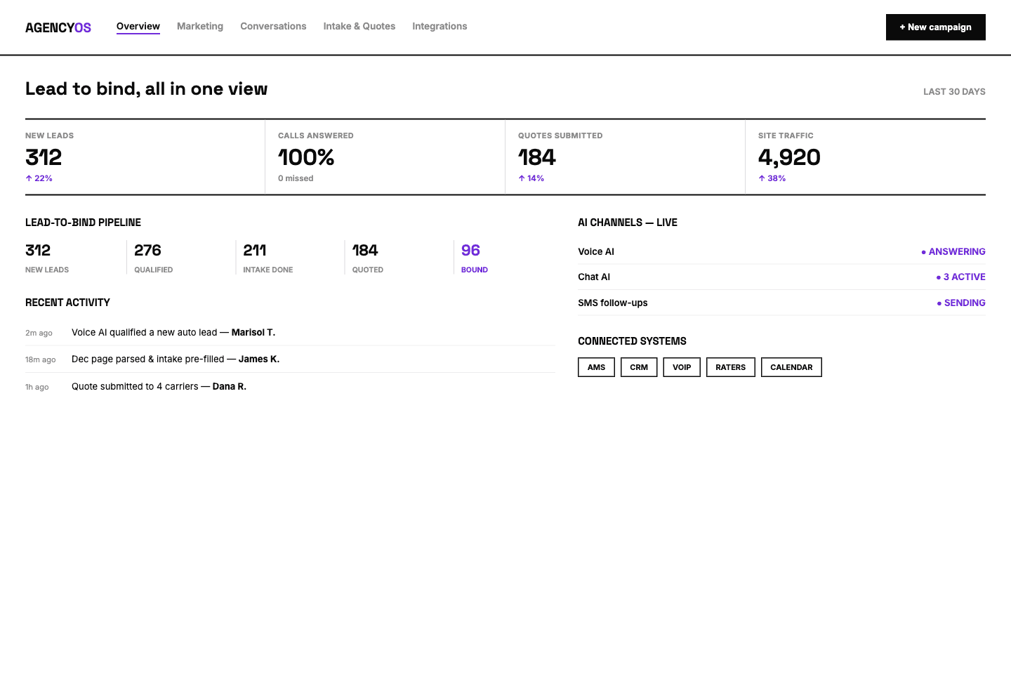 Lead-to-bind overview dashboard with pipeline, live AI channels, and connected systems